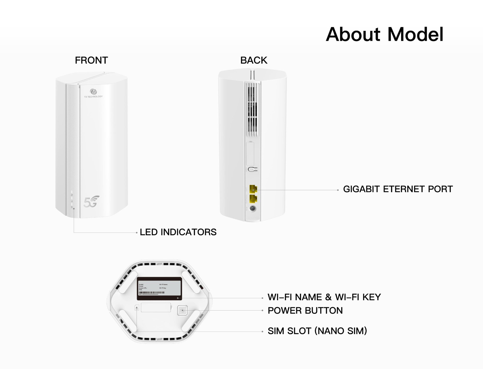 Annotated front, rear and underside views identifying LED indicators, Ethernet connections, Wi-Fi credentials, power button and Nano SIM slot